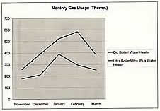 Monthly Gas Usage Graph